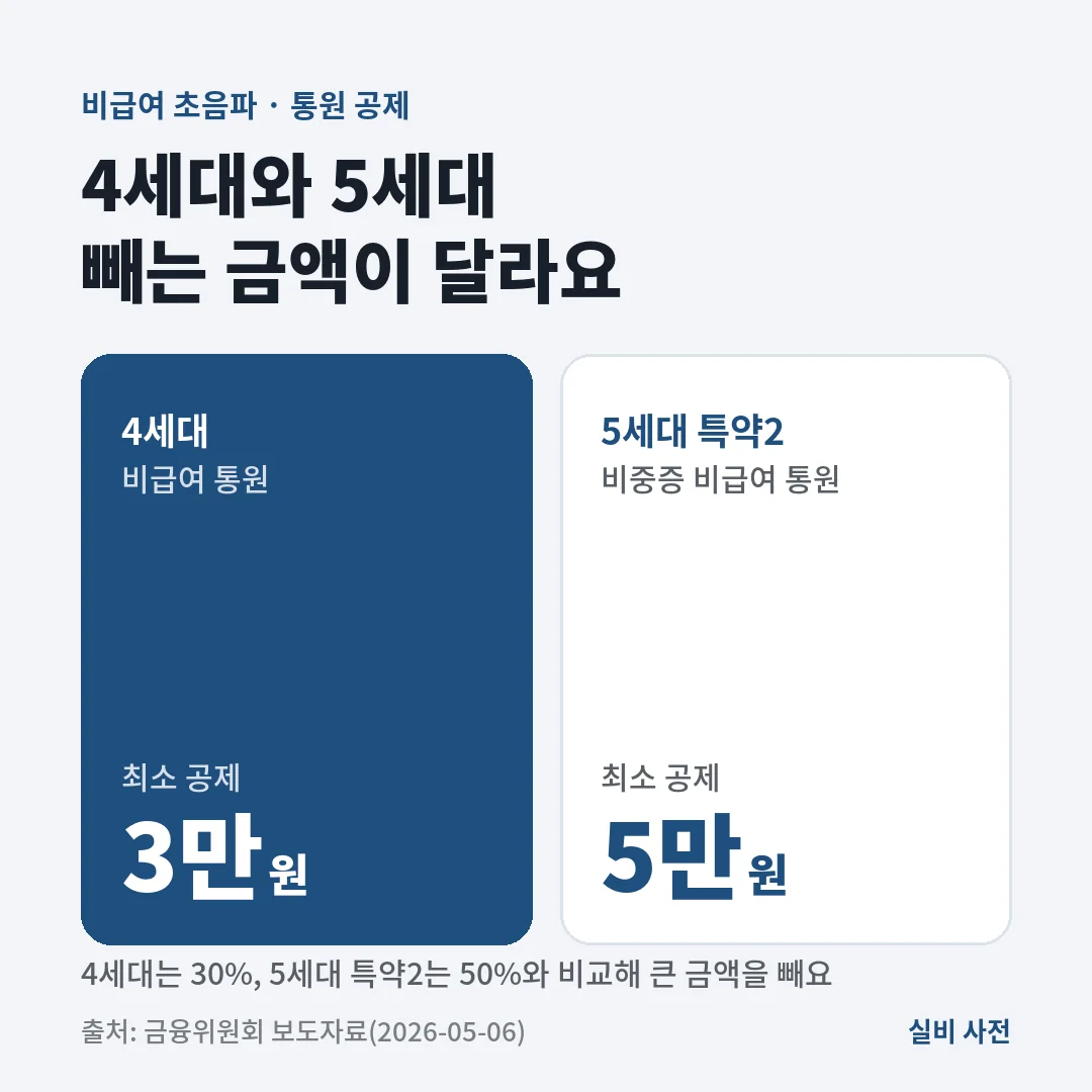비급여 초음파 통원은 4세대가 30%와 3만 원, 5세대 비중증 특약2는 50%와 5만 원 중 큰 금액을 빼고 보상해요.