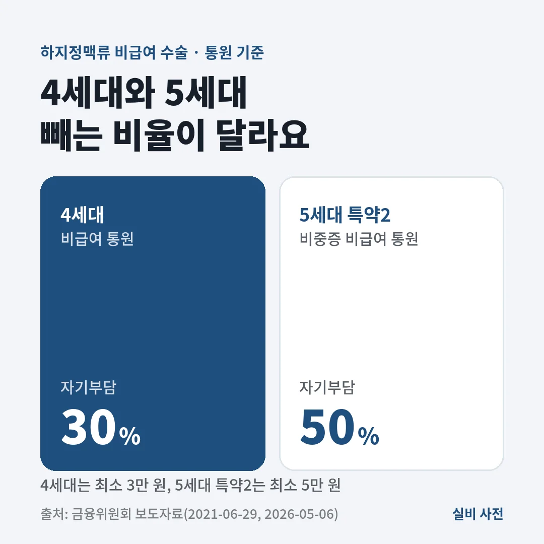 하지정맥류 레이저·고주파 같은 비급여 통원 수술은 4세대 자기부담 30%, 5세대 비중증 특약2는 50%를 빼고 보상해요.